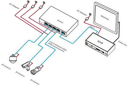 IP kamera bekötése